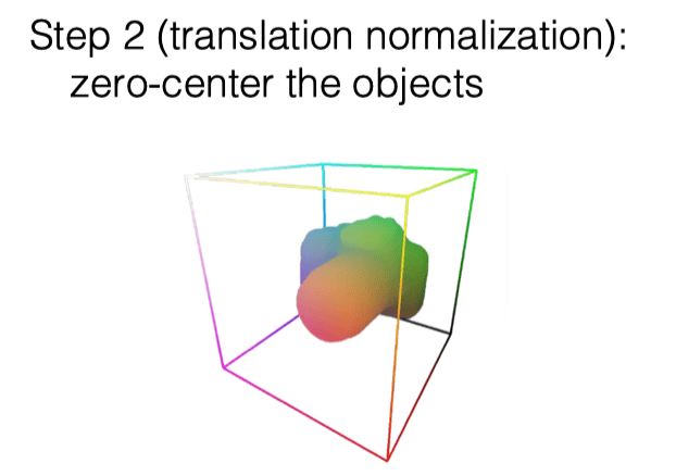 笔记配图：NOCS 归一化步骤二