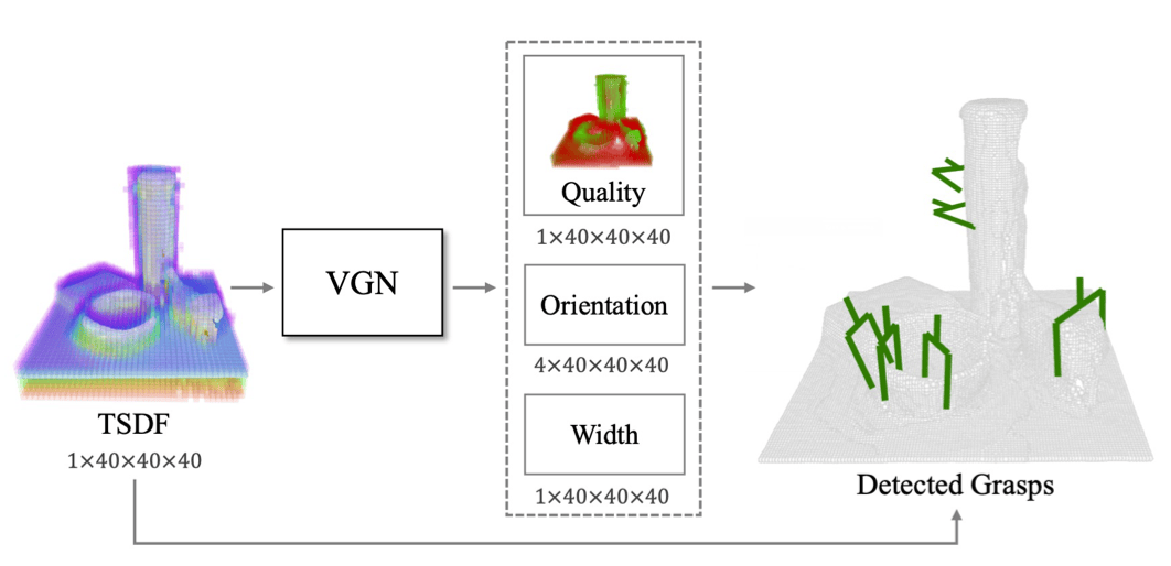 笔记配图：VGN 网络结构与输出