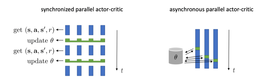 笔记配图：并行 Actor-Critic——同步与异步