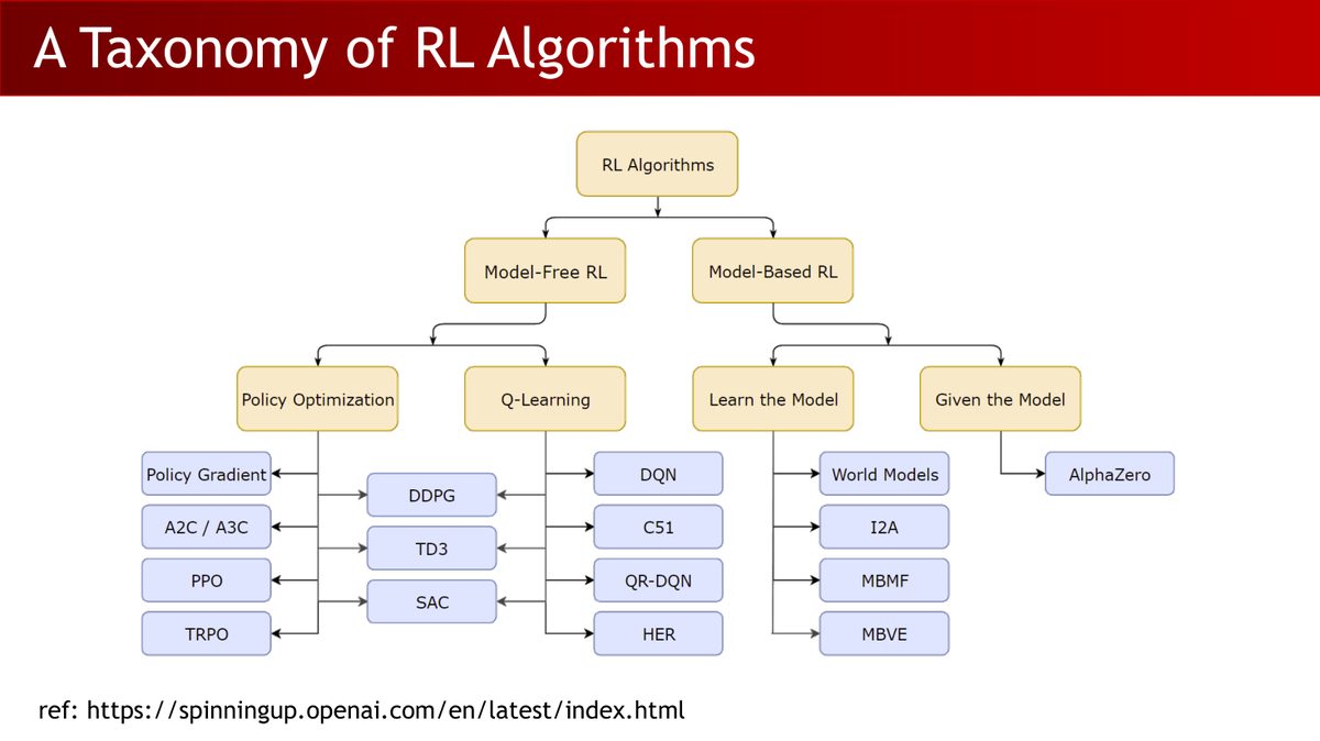 课程课件：RL 算法分类学